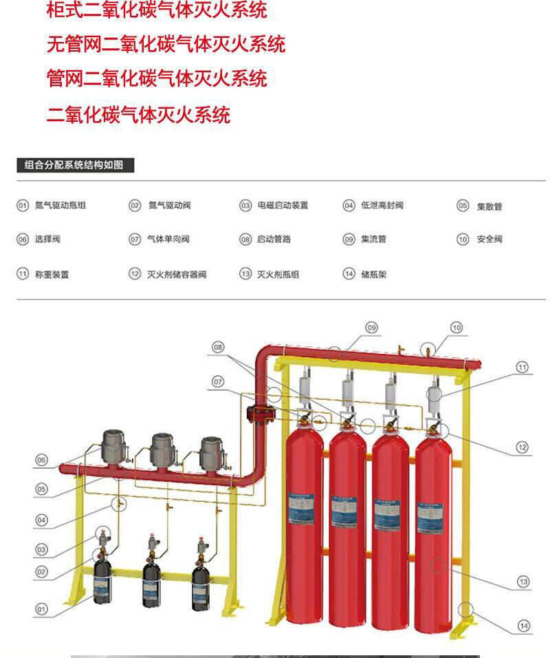 高壓二氧化碳滅火設(shè)備系統(tǒng)結(jié)構(gòu)組合分配